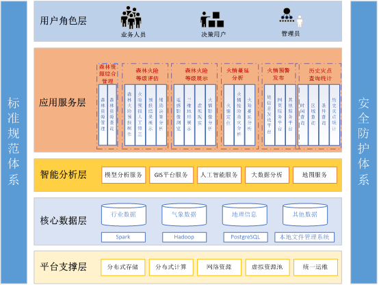 森林火險監(jiān)測與氣象預(yù)警平臺.png