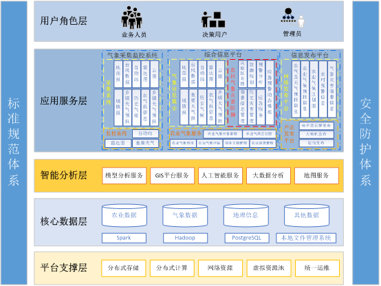 氣象為農(nóng)服務(wù)兩個體系平臺.png